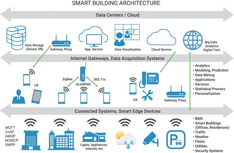 The Essential Technologies That Make a Building Smart